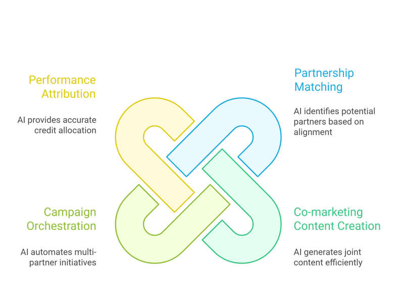 Partner Marketing is changing for the Better-1